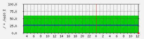 local_hdd_root_vol0 Traffic Graph