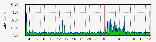 local_iostat_ad0_svc_t Traffic Graph