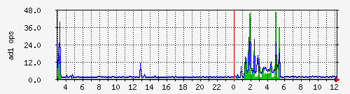 local_iostat_ad1_ops Traffic Graph