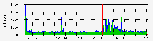 local_iostat_ad1_svc_t Traffic Graph