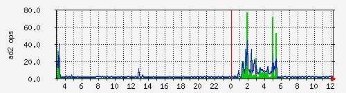 local_iostat_ad2_ops Traffic Graph