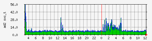 local_iostat_ad2_svc_t Traffic Graph