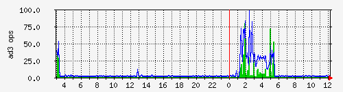 local_iostat_ad3_ops Traffic Graph