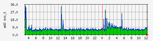 local_iostat_ad3_svc_t Traffic Graph