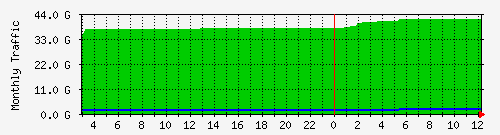 local_traffic_monthly_bge0 Traffic Graph