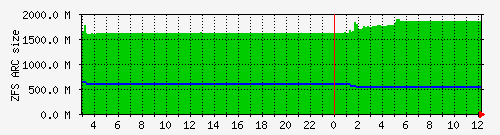 local_zfs_arcstats_size Traffic Graph