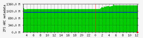 local_zfs_vfs_meta Traffic Graph